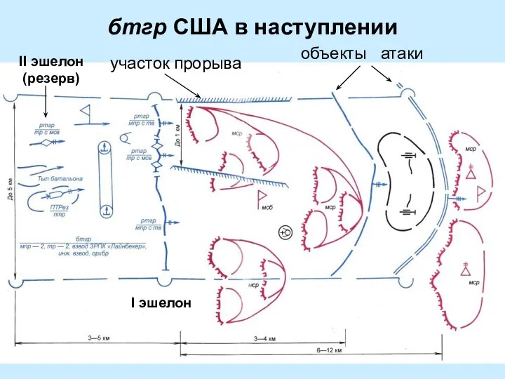 бтгр США в наступлении объекты атаки участок прорыва I эшелон II эшелон (резерв)