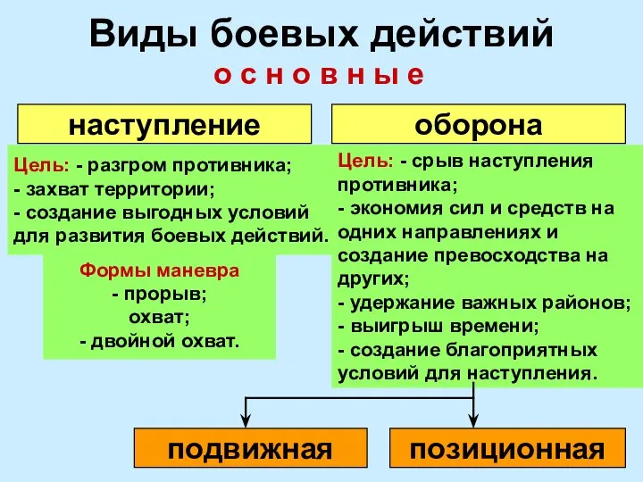 Виды боевых действий о с н о в н ы е наступление