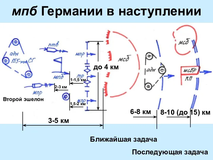 мпб Германии в наступлении Ближайшая задача Последующая задача 3-5 км 6-8 км