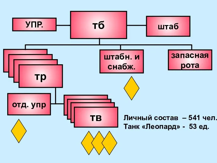 мпр тб штабн. и снабж. запасная рота мпр отд. упр УПР. штаб