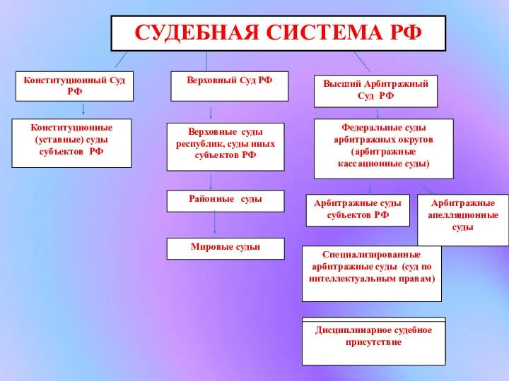 СУДЕБНАЯ СИСТЕМА РФ Конституционный Суд РФ Конституционные (уставные) суды субъектов РФ Верховный