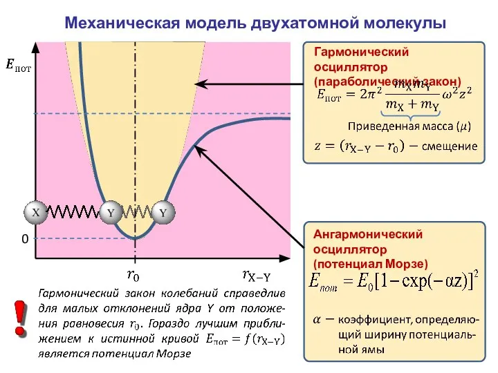 Механическая модель двухатомной молекулы 0 Гармонический осциллятор (параболический закон) Ангармонический осциллятор (потенциал Морзе)