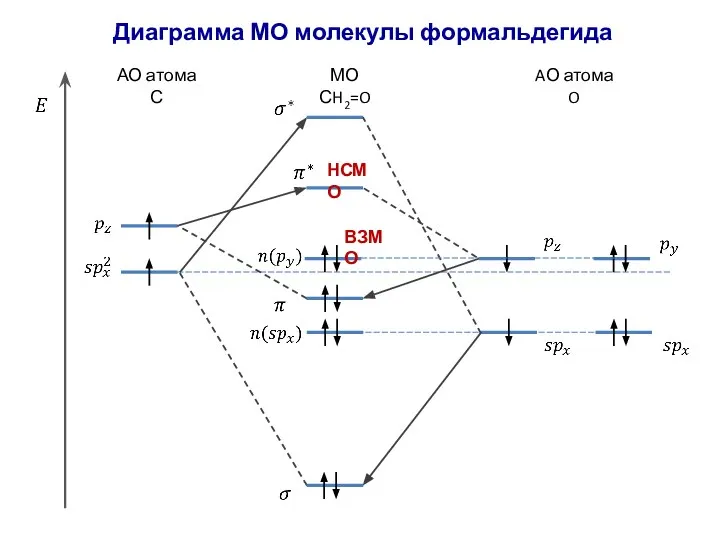 Диаграмма МО молекулы формальдегида АО атома С AО атома O МО СH2=O ВЗМО НСМО
