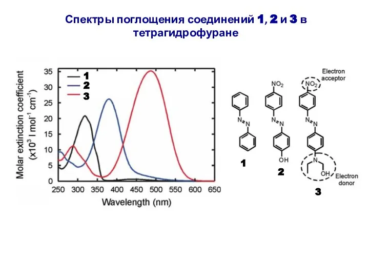 1 2 3 1 2 3 Спектры поглощения соединений 1, 2 и 3 в тетрагидрофуране