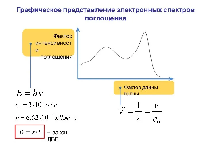 Фактор интенсивности поглощения Фактор длины волны Графическое представление электронных спектров поглощения