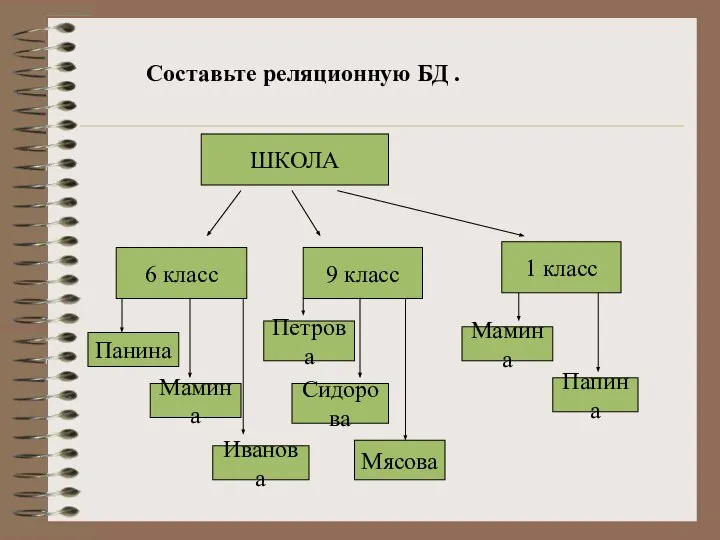 Составьте реляционную БД . ШКОЛА 6 класс 9 класс 1 класс Панина