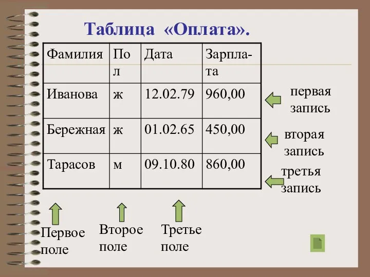 Таблица «Оплата». первая запись вторая запись третья запись Первое поле Второе поле Третье поле