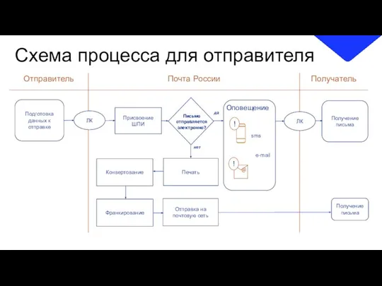 Схема процесса для отправителя Получение письма Оповещение