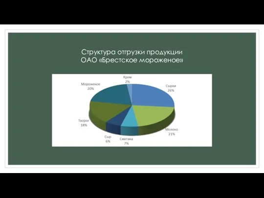Структура отгрузки продукции ОАО «Брестское мороженое»