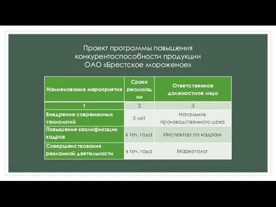 Проект программы повышения конкурентоспособности продукции ОАО «Брестское мороженое»