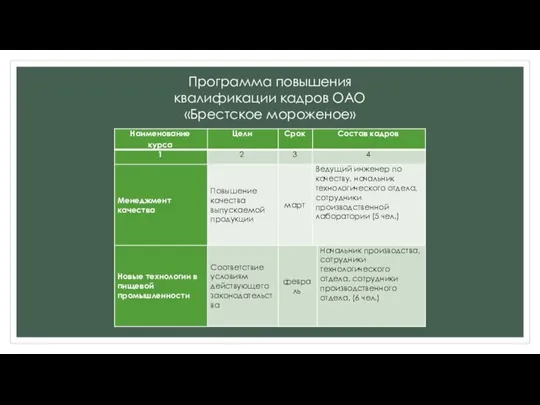 Программа повышения квалификации кадров ОАО «Брестское мороженое»