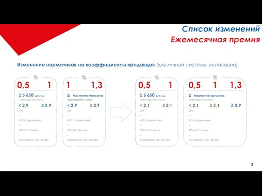 Изменение нормативов на коэффициенты продавцов (для личной системы мотивации) Список изменений Ежемесячная