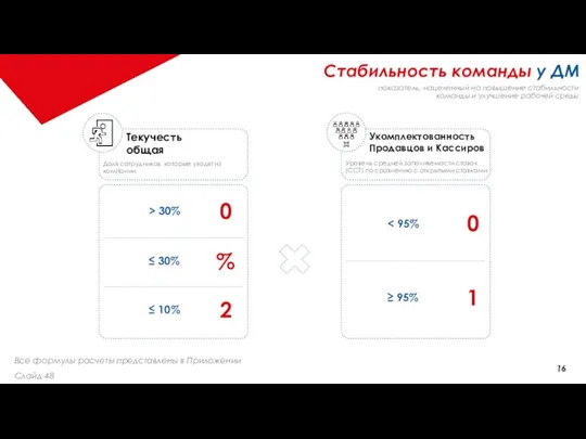 Все формулы расчеты представлены в Приложении Слайд 48 Текучесть общая Укомплектованность Продавцов