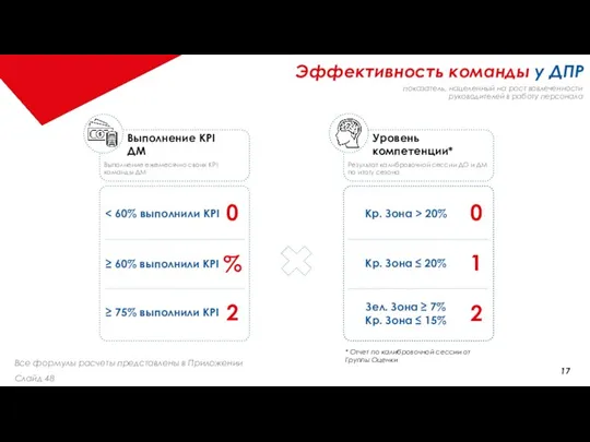 Эффективность команды у ДПР Выполнение KPI ДМ Уровень компетенции* Результат калибровочной сессии