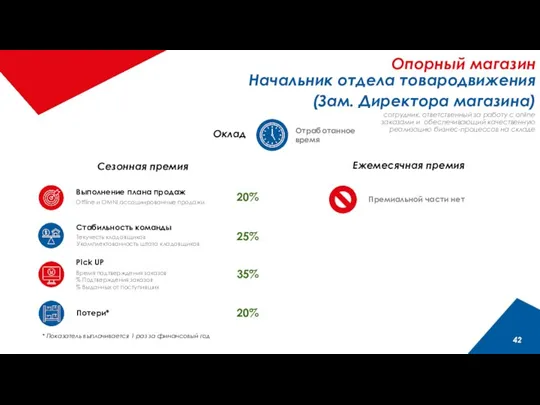 Время подтверждения заказов % Подтверждения заказов % Выданных от поступивших * Показатель