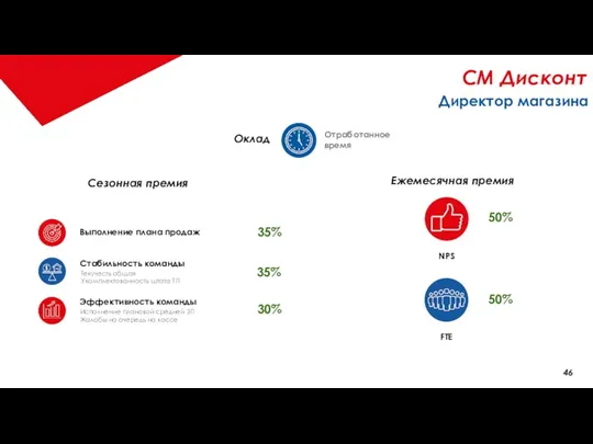СМ Дисконт Директор магазина Сезонная премия Выполнение плана продаж NPS FTE Ежемесячная