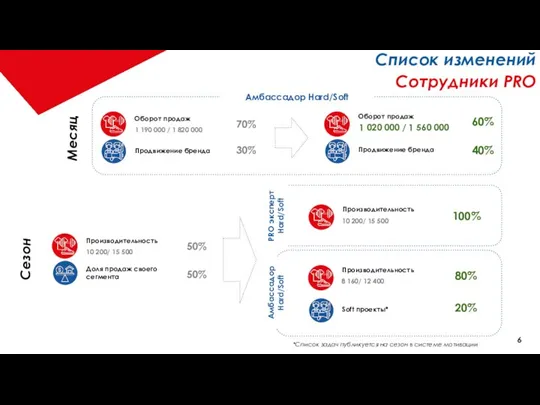 Список изменений Сотрудники PRO Оборот продаж 1 190 000 / 1 820