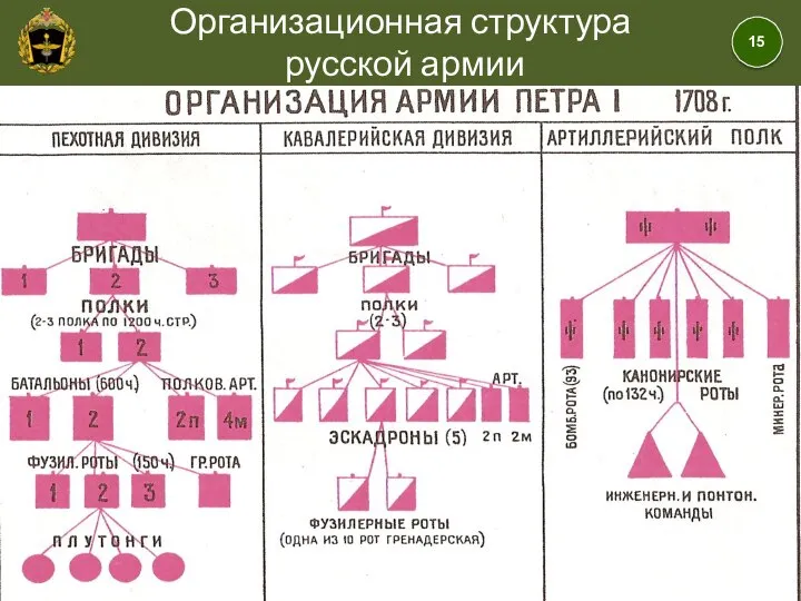 Организационная структура русской армии