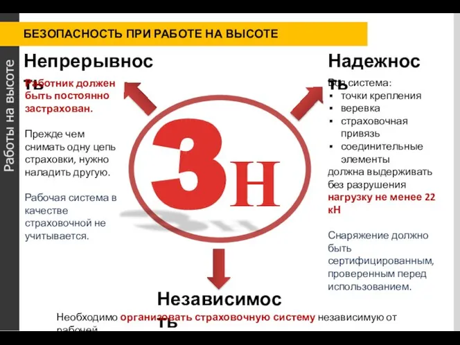 БЕЗОПАСНОСТЬ ПРИ РАБОТЕ НА ВЫСОТЕ 3Н Надежность Непрерывность Независимость Вся система: точки