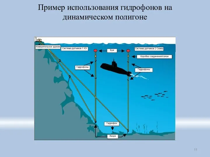 Пример использования гидрофонов на динамическом полигоне