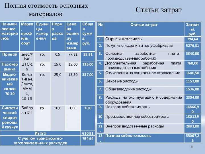 Полная стоимость основных материалов Статьи затрат