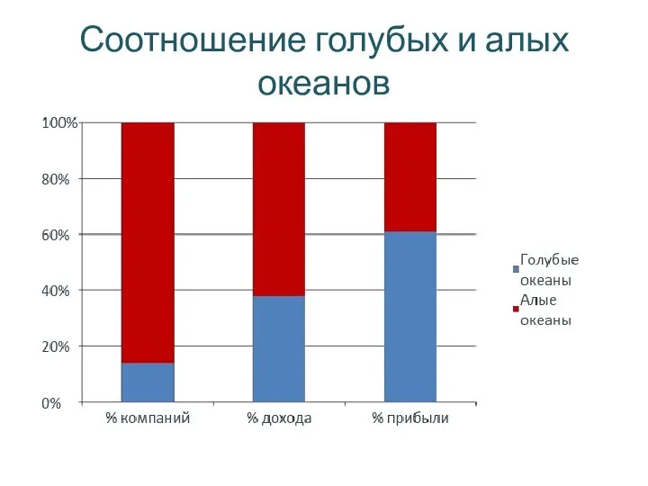 Соотношение голубых и алых океанов