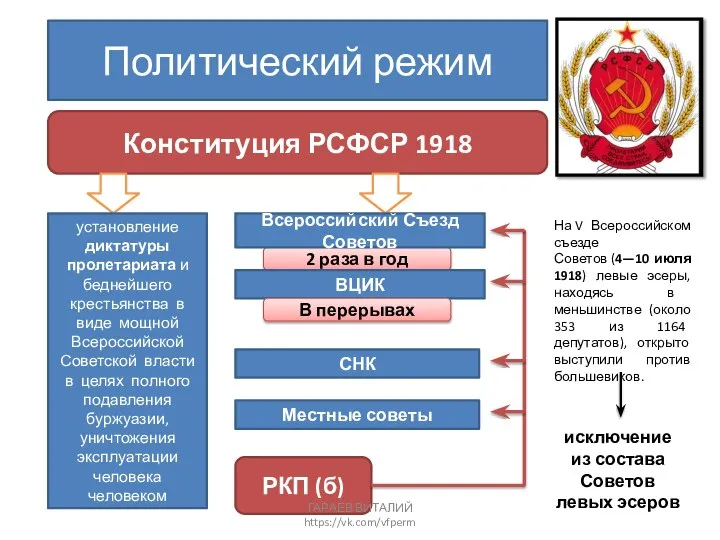 Политический режим Конституция РСФСР 1918 2 раза в год СНК Всероссийский Съезд