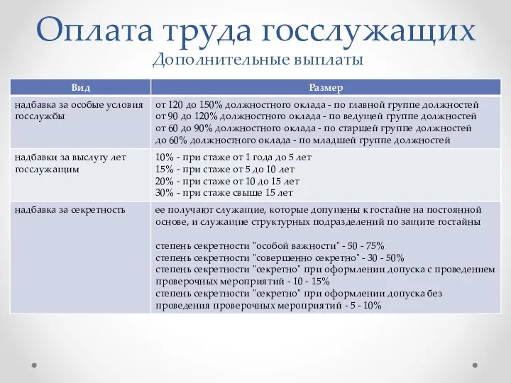 Оплата труда госслужащих Дополнительные выплаты