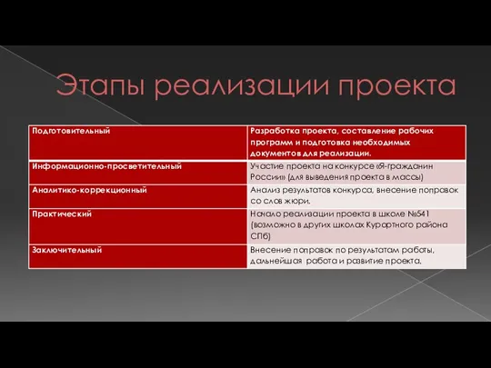 Этапы реализации проекта