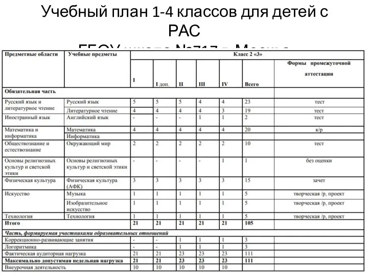 Учебный план 1-4 классов для детей с РАС ГБОУ школа №717 г. Москва