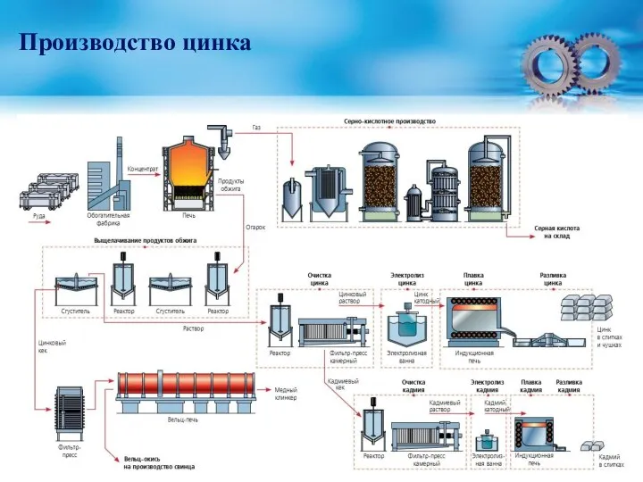 Производство цинка