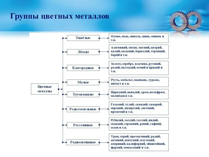 Группы цветных металлов