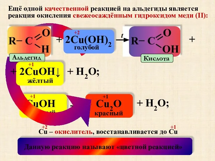 Ещё одной качественной реакцией на альдегиды является реакция окисления свежеосаждённым гидроксидом меди