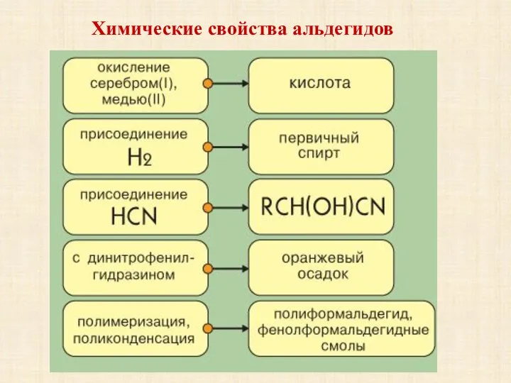 Химические свойства альдегидов