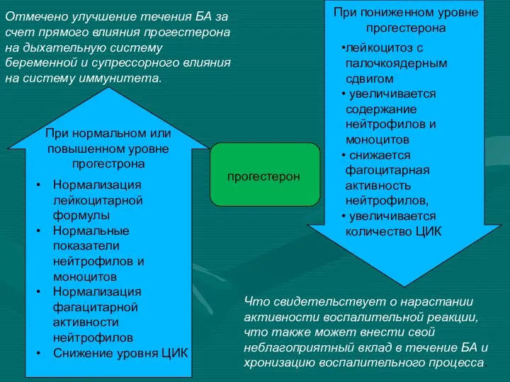 прогестерон При нормальном или повышенном уровне прогестрона При пониженном уровне прогестерона лейкоцитоз