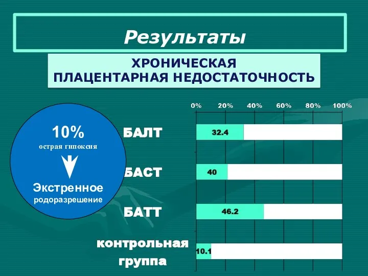 Результаты ХРОНИЧЕСКАЯ ПЛАЦЕНТАРНАЯ НЕДОСТАТОЧНОСТЬ 10% острая гипоксия Экстренное родоразрешение