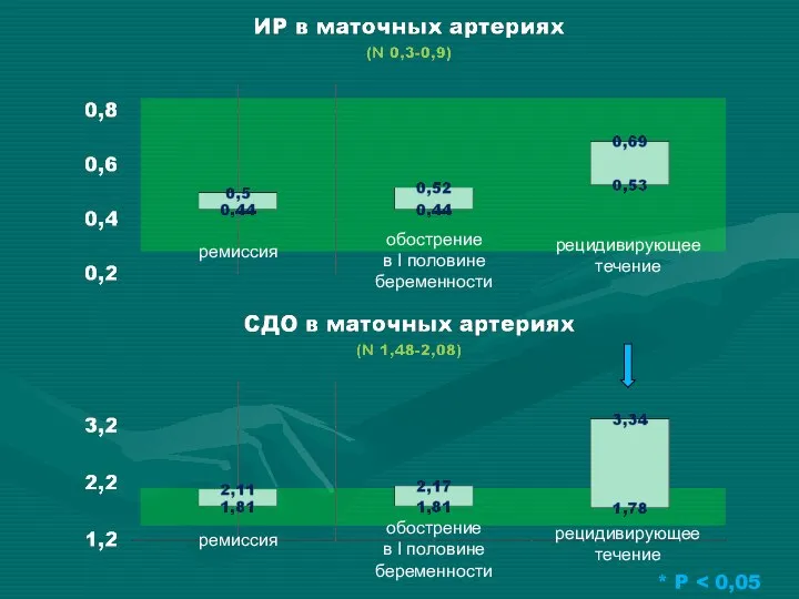 ремиссия обострение в I половине беременности рецидивирующее течение ремиссия обострение в I