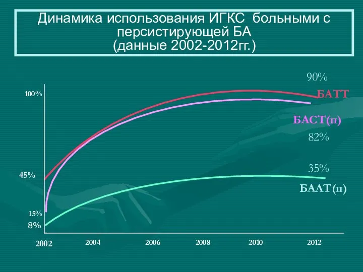 100% 2012 2006 2004 БАСТ(п) БАТТ Динамика использования ИГКС больными с персистирующей