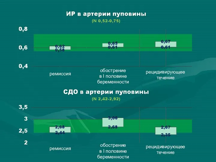 ремиссия обострение в I половине беременности рецидивирующее течение