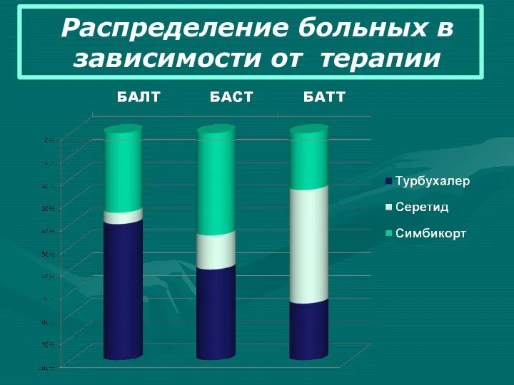 Распределение больных в зависимости от терапии