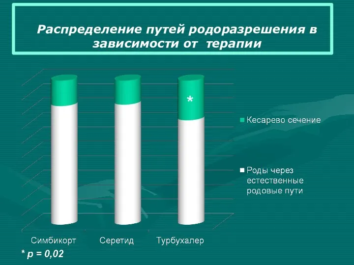 Распределение путей родоразрешения в зависимости от терапии *