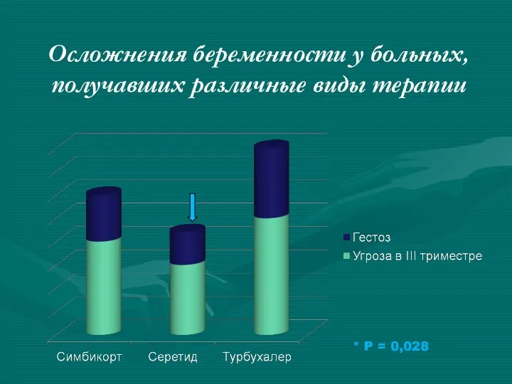 Осложнения беременности у больных, получавших различные виды терапии * P = 0,028