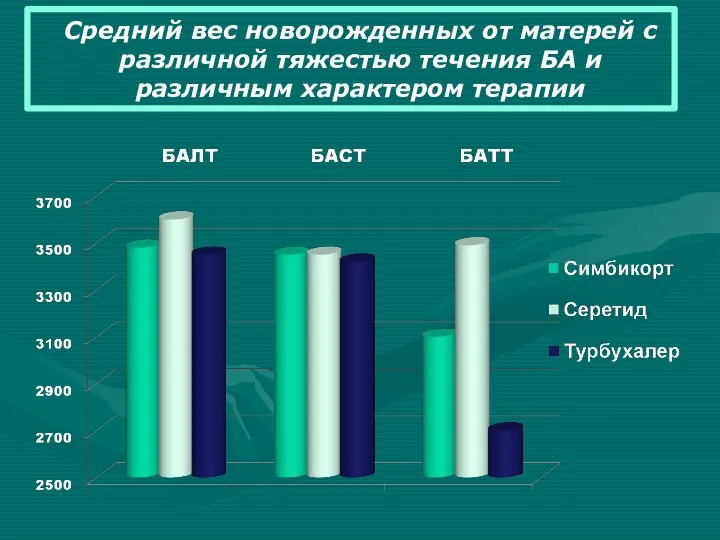 Средний вес новорожденных от матерей с различной тяжестью течения БА и различным характером терапии