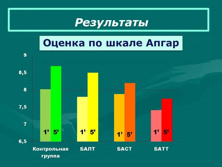 Результаты Оценка по шкале Апгар 1’ 5’ 1’ 5’ 1’ 5’