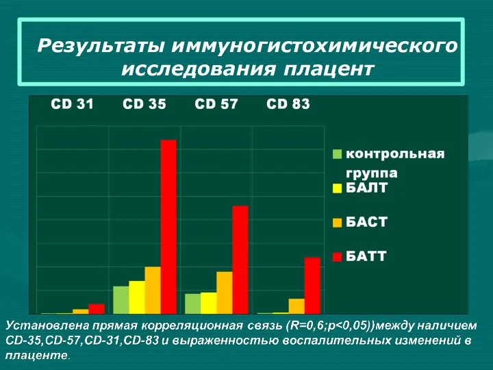 Результаты иммуногистохимического исследования плацент