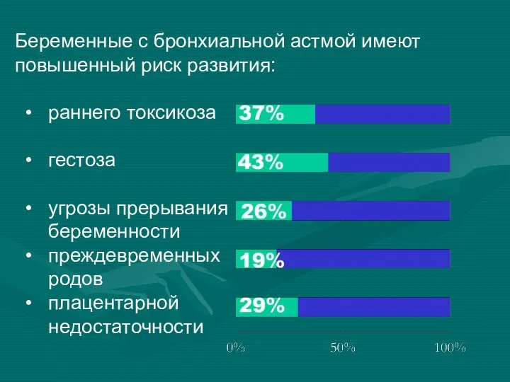 Беременные с бронхиальной астмой имеют повышенный риск развития: раннего токсикоза гестоза угрозы