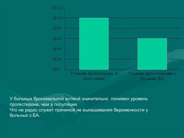 У больных бронхиальной астмой значительно понижен уровень прогестерона, чем в популяции. Что