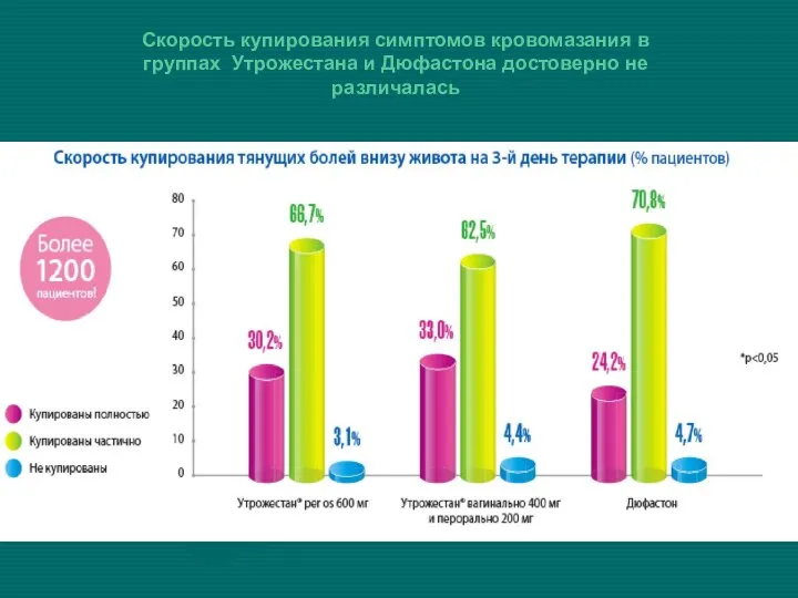 Скорость купирования симптомов кровомазания в группах Утрожестана и Дюфастона достоверно не различалась