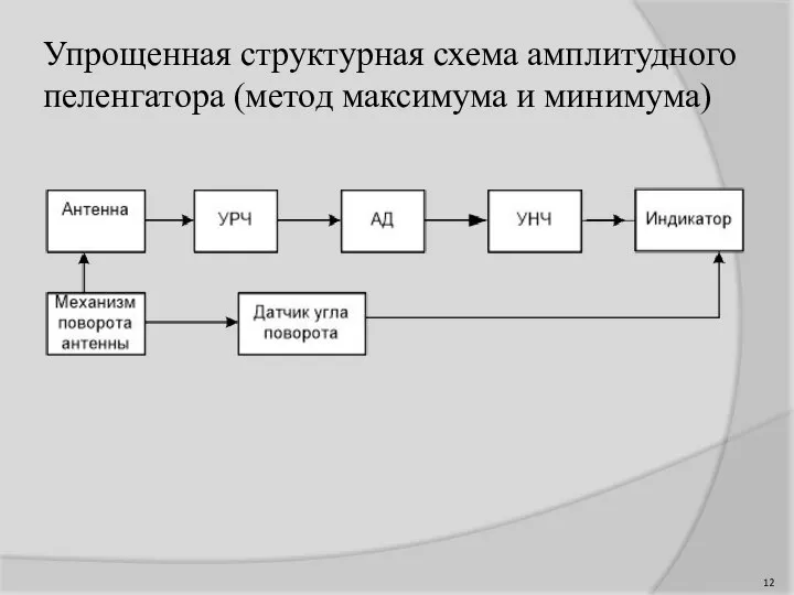 Упрощенная структурная схема амплитудного пеленгатора (метод максимума и минимума)