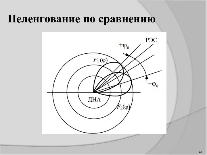 Пеленгование по сравнению